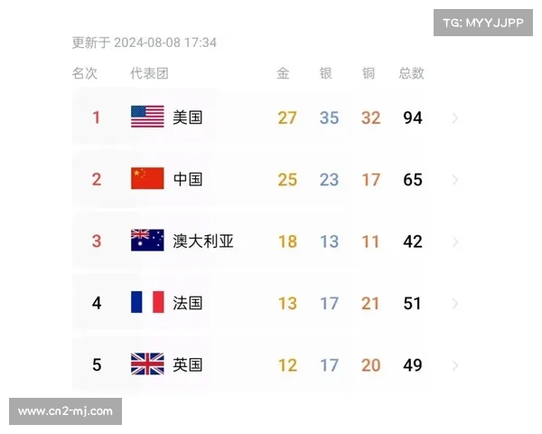 国际奥委会调整洛杉矶奥运会配额，女性运动员人数首次超越男性